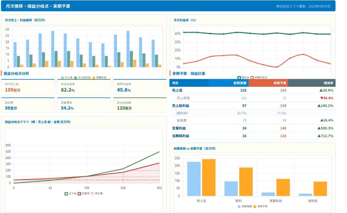 経営診断画面：月次推移・損益分岐点・来期予算